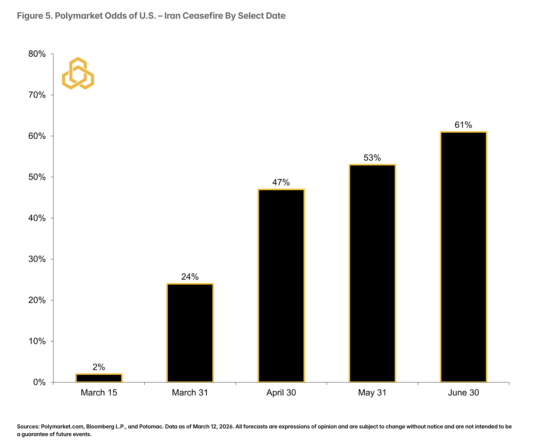 Figure 5. Polymarket Odds of U.S. – Iran Ceasefire By Select Date